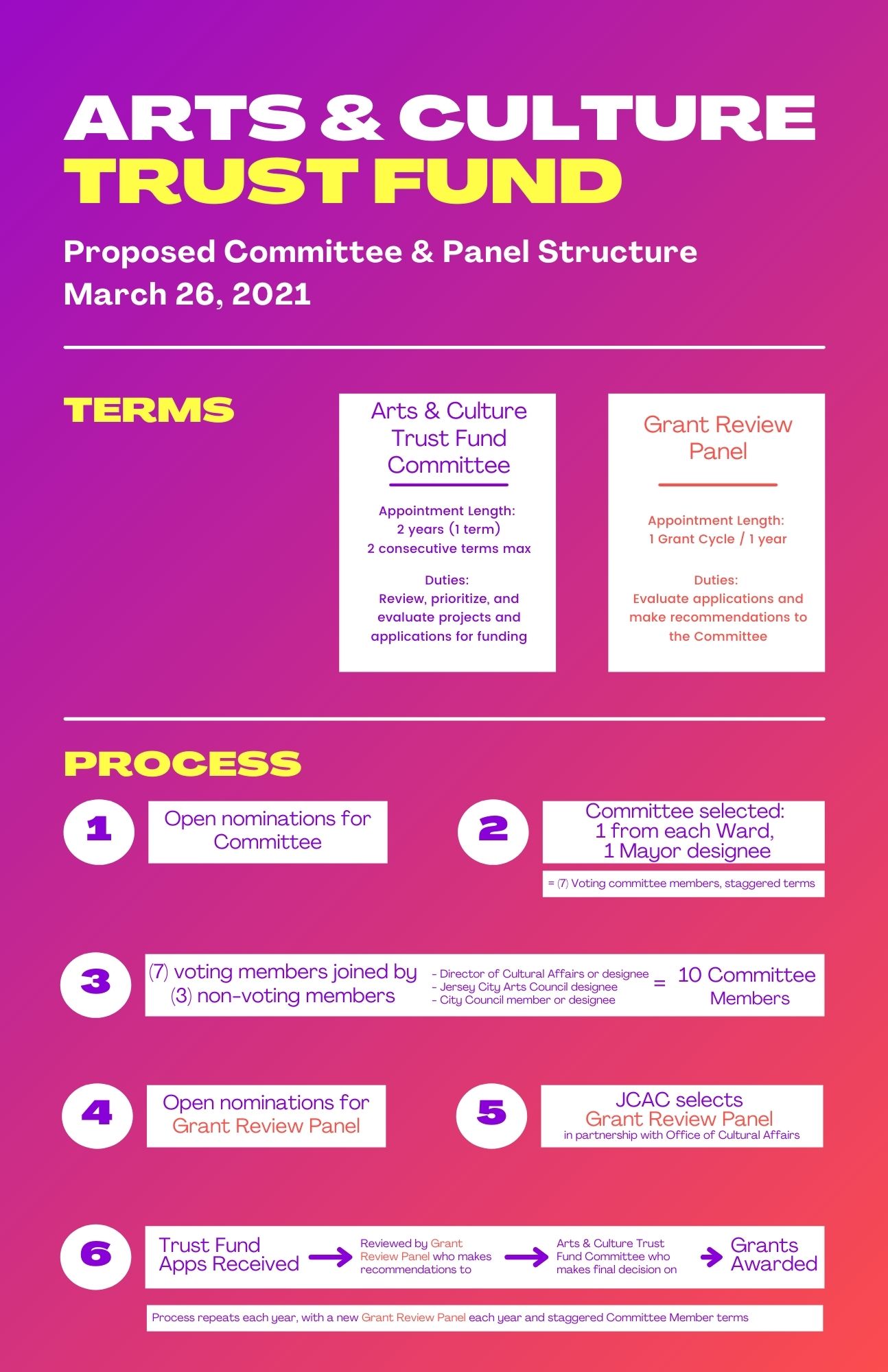Arts & Culture Trust Fund info graphic Visually explains the process Fuchsia background withyellow wordage and white boxes